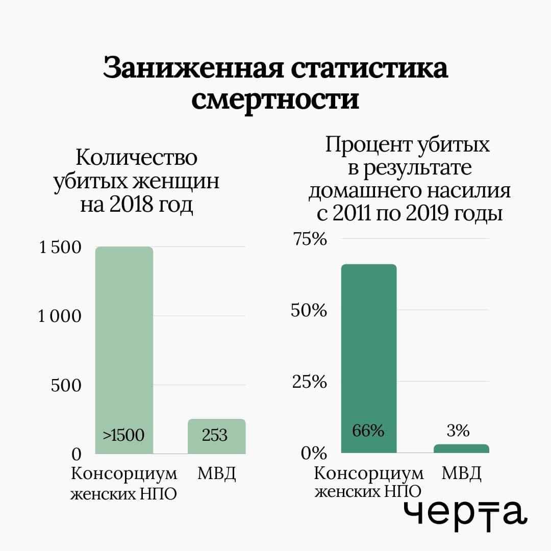 Мари Давтян, декриминализация побоев, закон о домашнем насилии, домашнее насилие, убийства женщин, побои