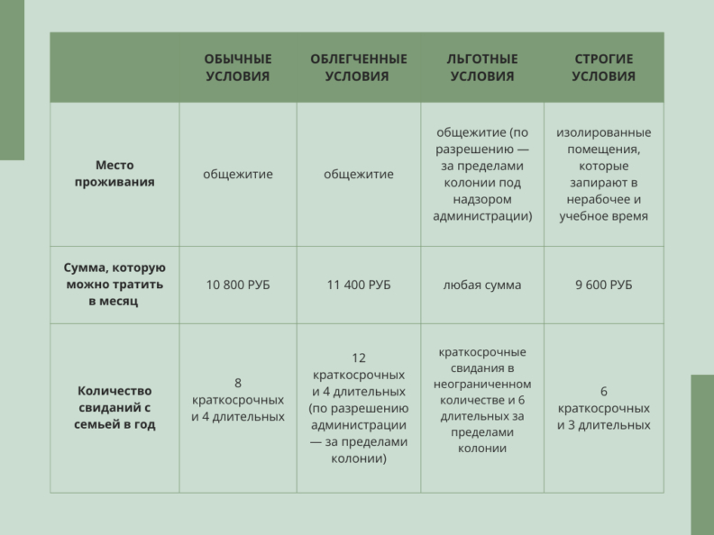 условия содержания в колониях, отличие детской колонии от взрослой, строгие условия содержания