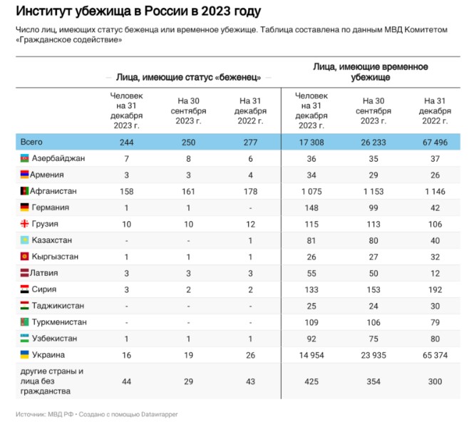 мигранты, беженцы, мигранты в россии, беженцы в россии, статус беженца